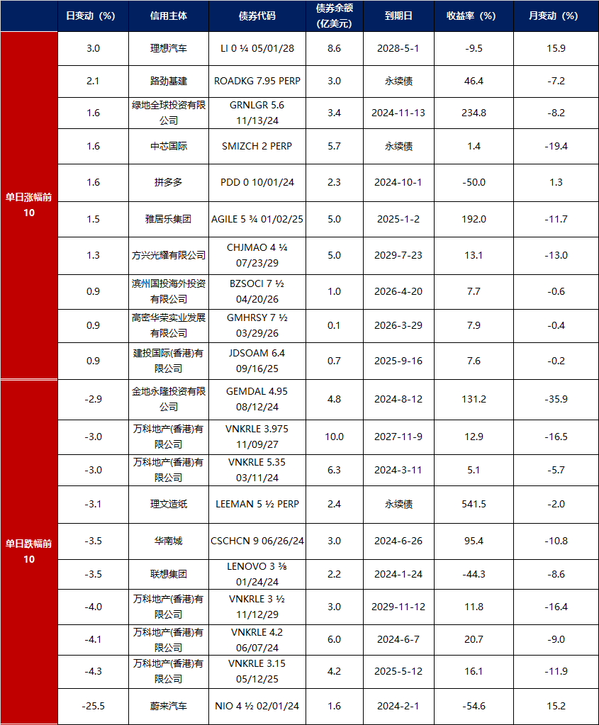 债市公告精选(5月26日)| 旭辉集团提出存续公司债券重组方案;华阳经贸公布违约动态,破产清算持续推进