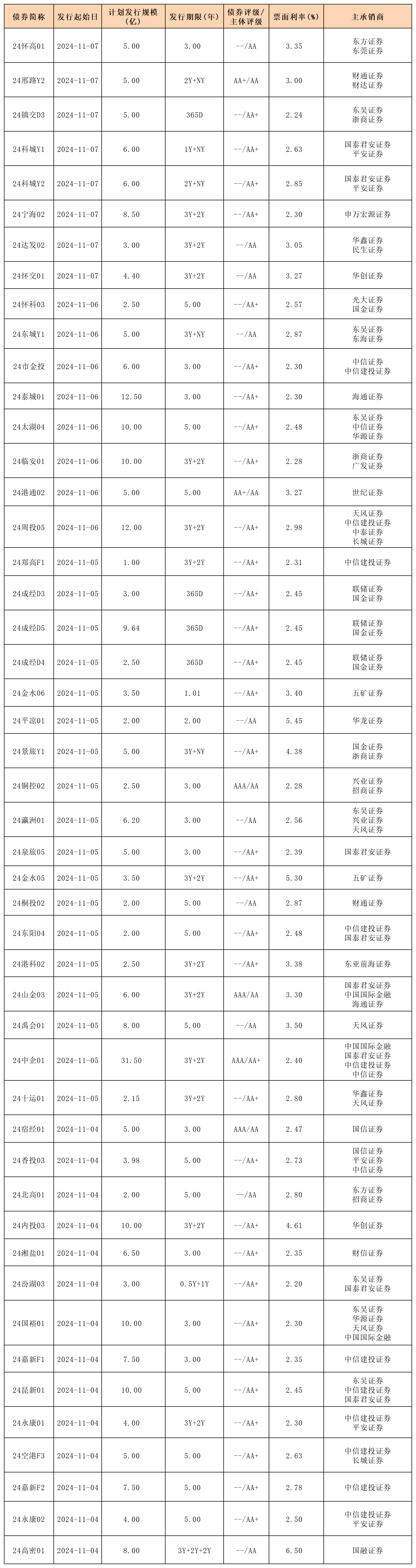 债市公告精选(5月28日)|旭辉集团一期债券将于5月29日付息,存不确定性;融创房地产等新增被执行25.2亿