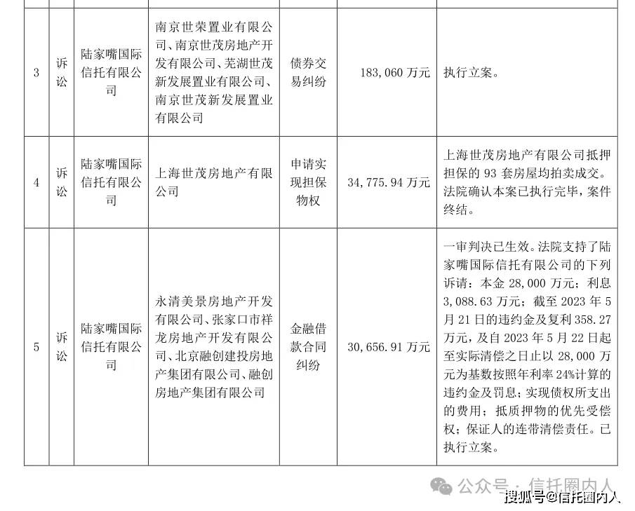 债市公告精选(5月28日)|旭辉集团一期债券将于5月29日付息,存不确定性;融创房地产等新增被执行25.2亿