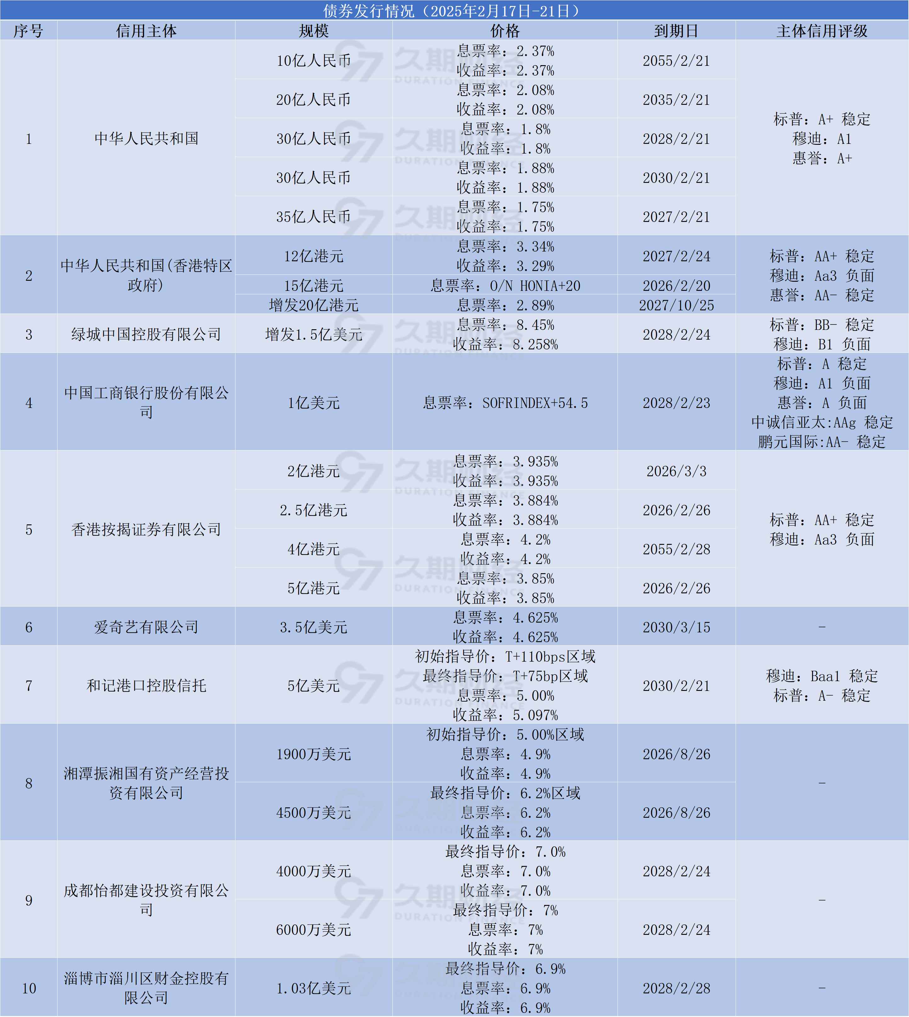 4月份全国发行地方政府债券6933亿元