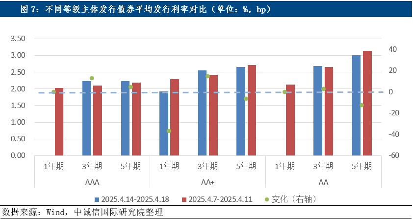 科创债20天发行超3000亿元 二级市场建设多点突破