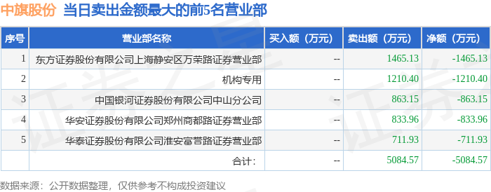 中旗股份:氯虫苯甲酰胺项目尚未正式投产 提醒投资者谨防热点炒作