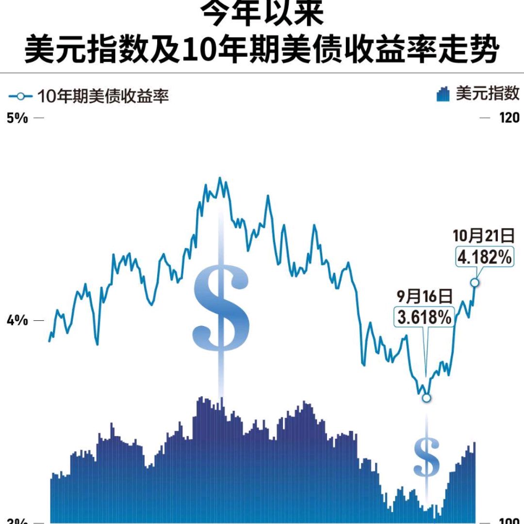 美国10年期国债收益率上升4个基点