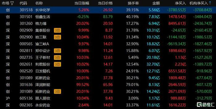龙虎榜机构新动向:净买入11股 净卖出13股