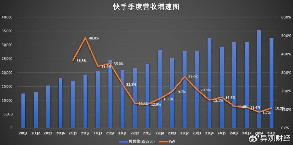 快手:一季度经调整净利润达46亿元