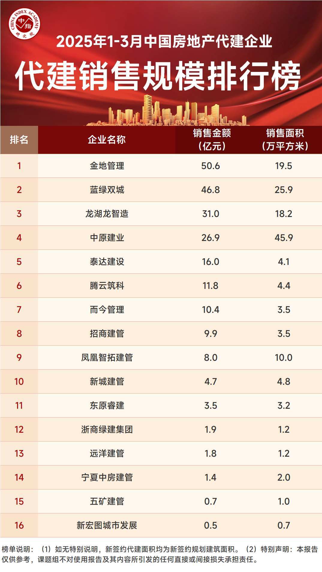 中指研究院:1―5月TOP100房企拿地总额同比增长28.8%