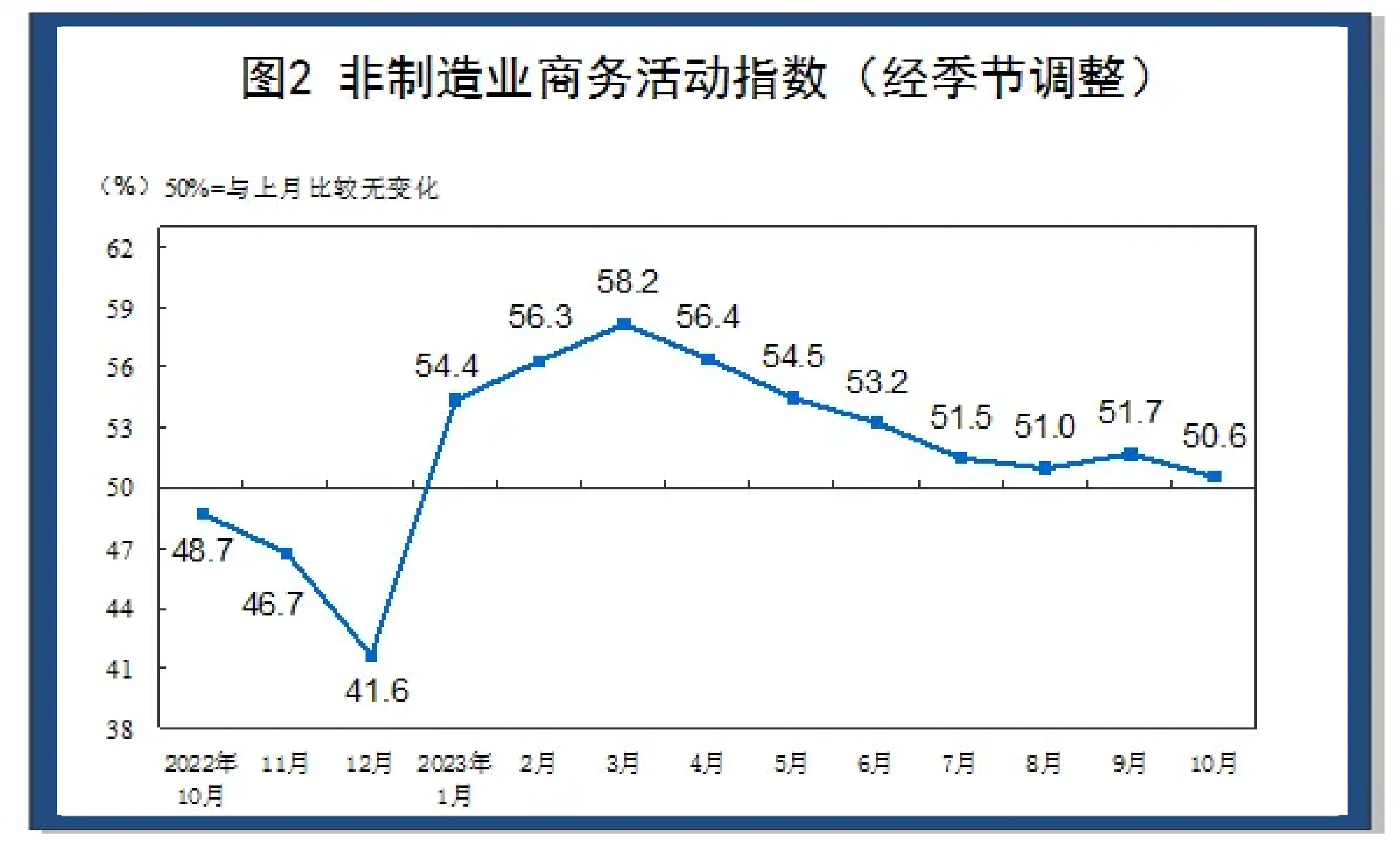 国家统计局:5月份制造业采购经理指数(PMI)为49.5% 比上月上升0.5个百分点