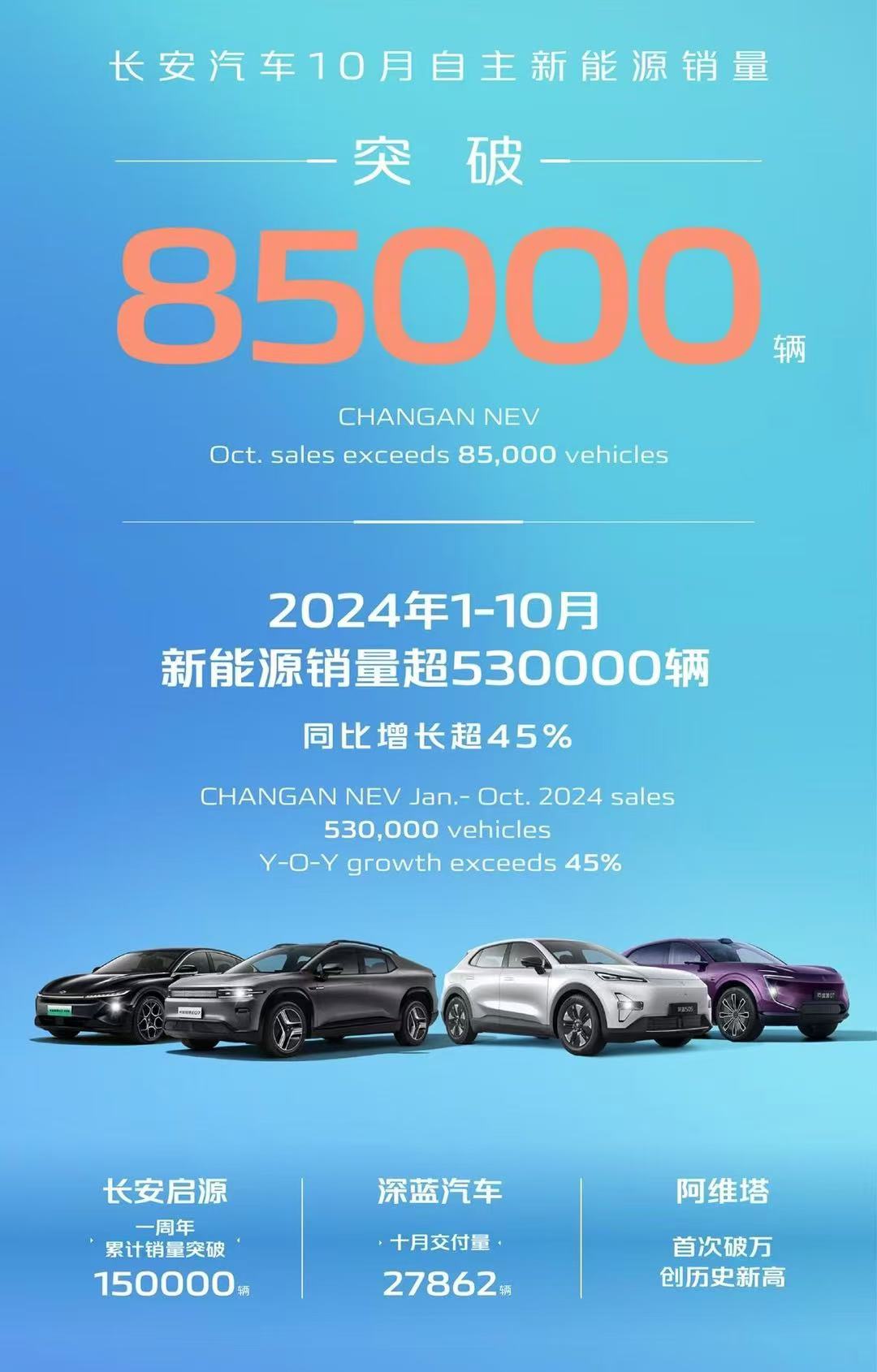 长安汽车5月销量224310辆 同比增长9%
