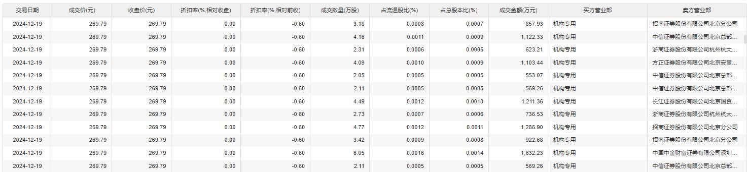 宁德时代现2笔大宗交易 总成交金额1.52亿元