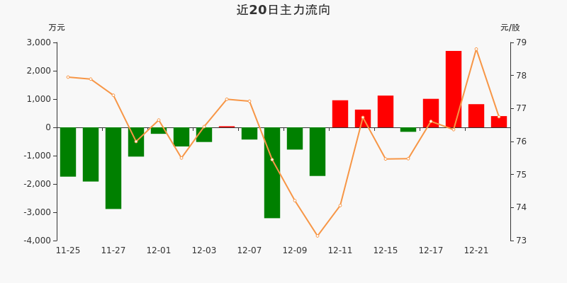 猪肉概念下跌1.76%，5股主力资金净流出超3000万元