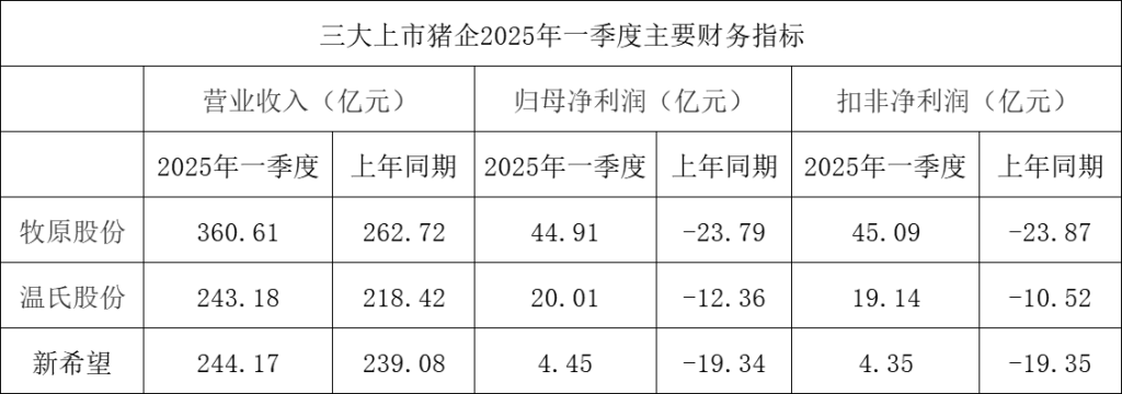 温氏股份：5月生猪销售收入同比增长14.23%