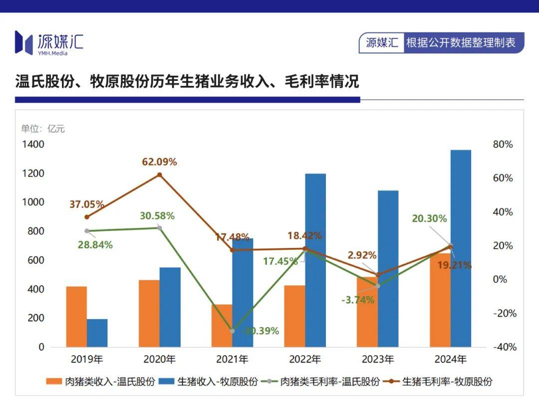 温氏股份：5月生猪销售收入同比增长14.23%