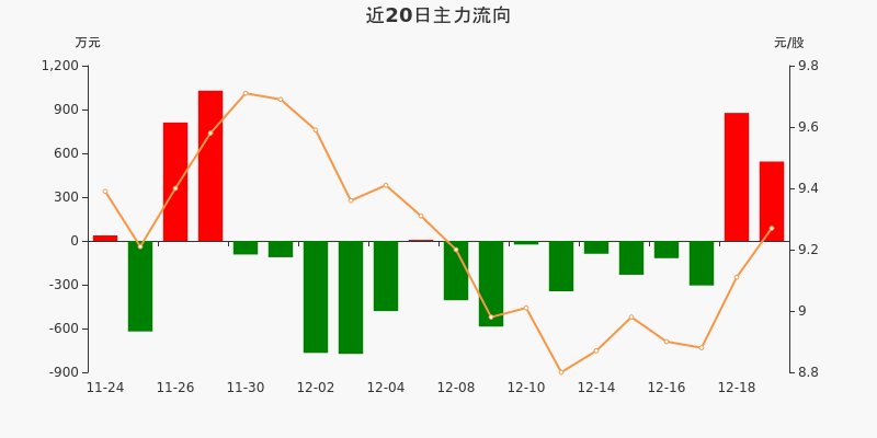 金属铅概念上涨2.57%,5股主力资金净流入超3000万元