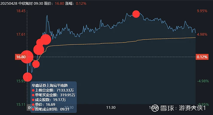 海联金汇跌7.82%,龙虎榜上机构买入8673.36万元,卖出2660.15万元