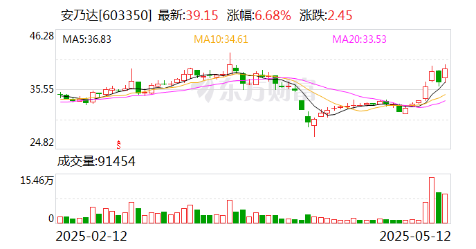中科美菱换手率28.19%,龙虎榜上榜营业部合计净买入473.53万元