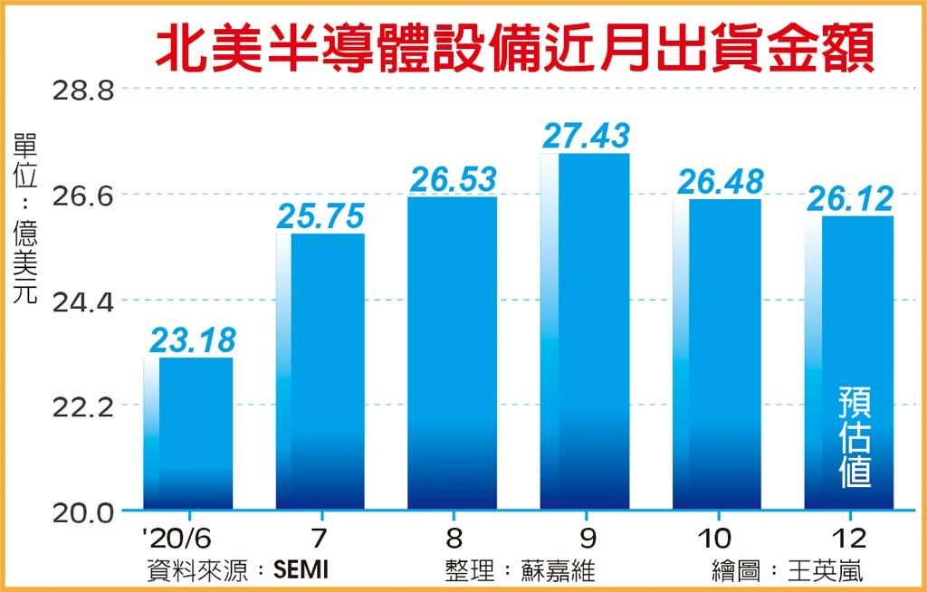 SEMI：一季度全球半导体设备出货金额同比增长21%