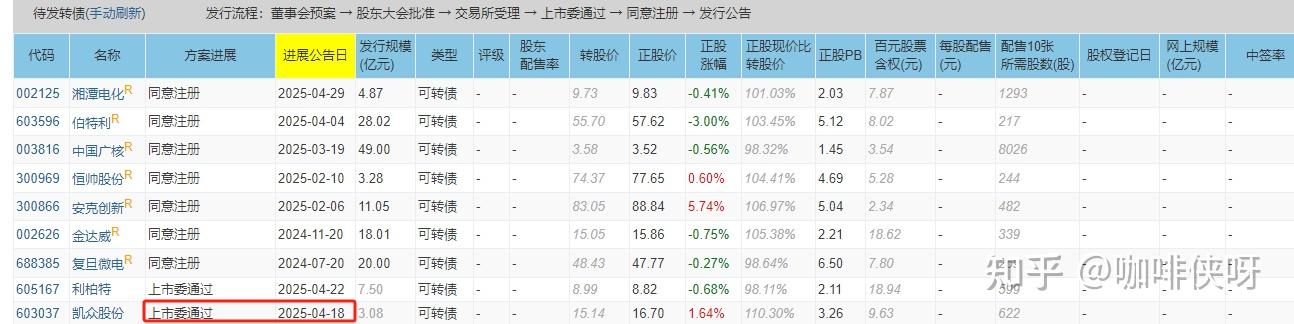 侃股:可转债市场值得大力发展