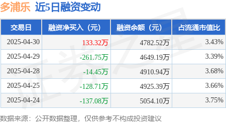 多浦乐大宗交易成交2566.50万元