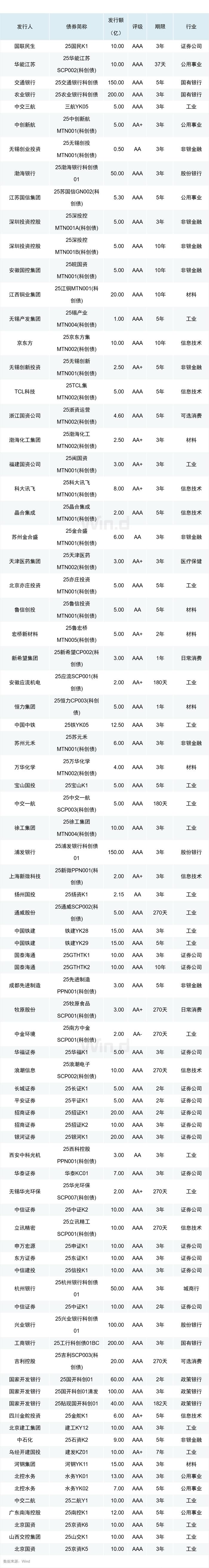 推出首月,科技创新债券发行超3700亿元