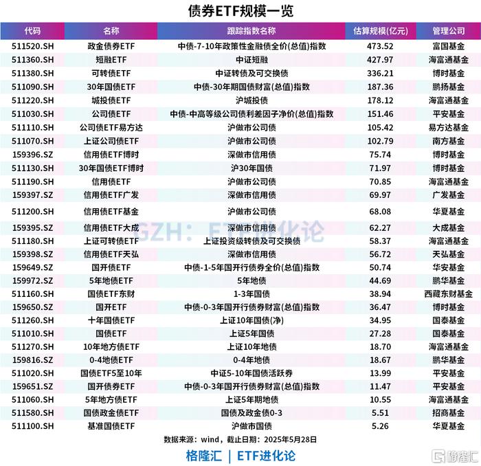 3100亿元!创新制度引债券ETF规模爆发
