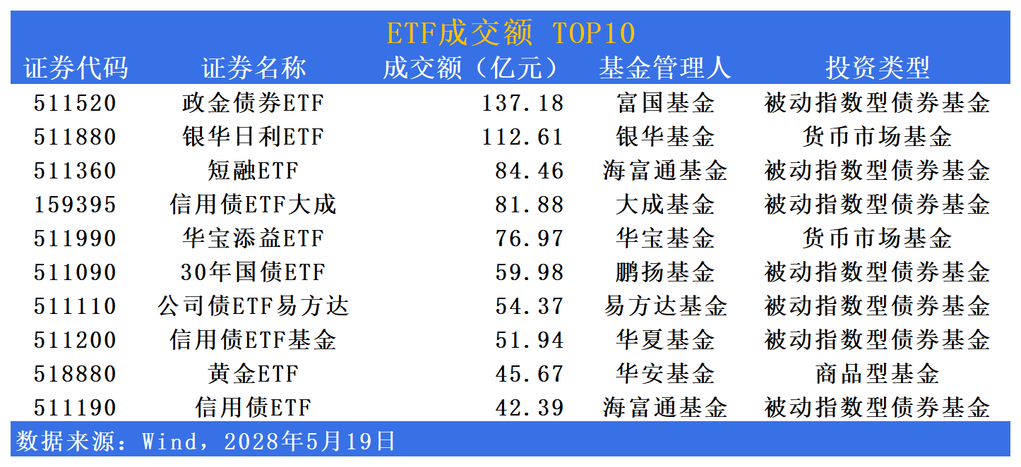 3100亿元!创新制度引债券ETF规模爆发