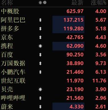 中美大消息!中概股上涨!