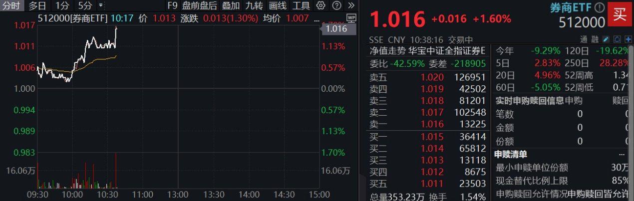 券商股走强 兴业证券涨超4%