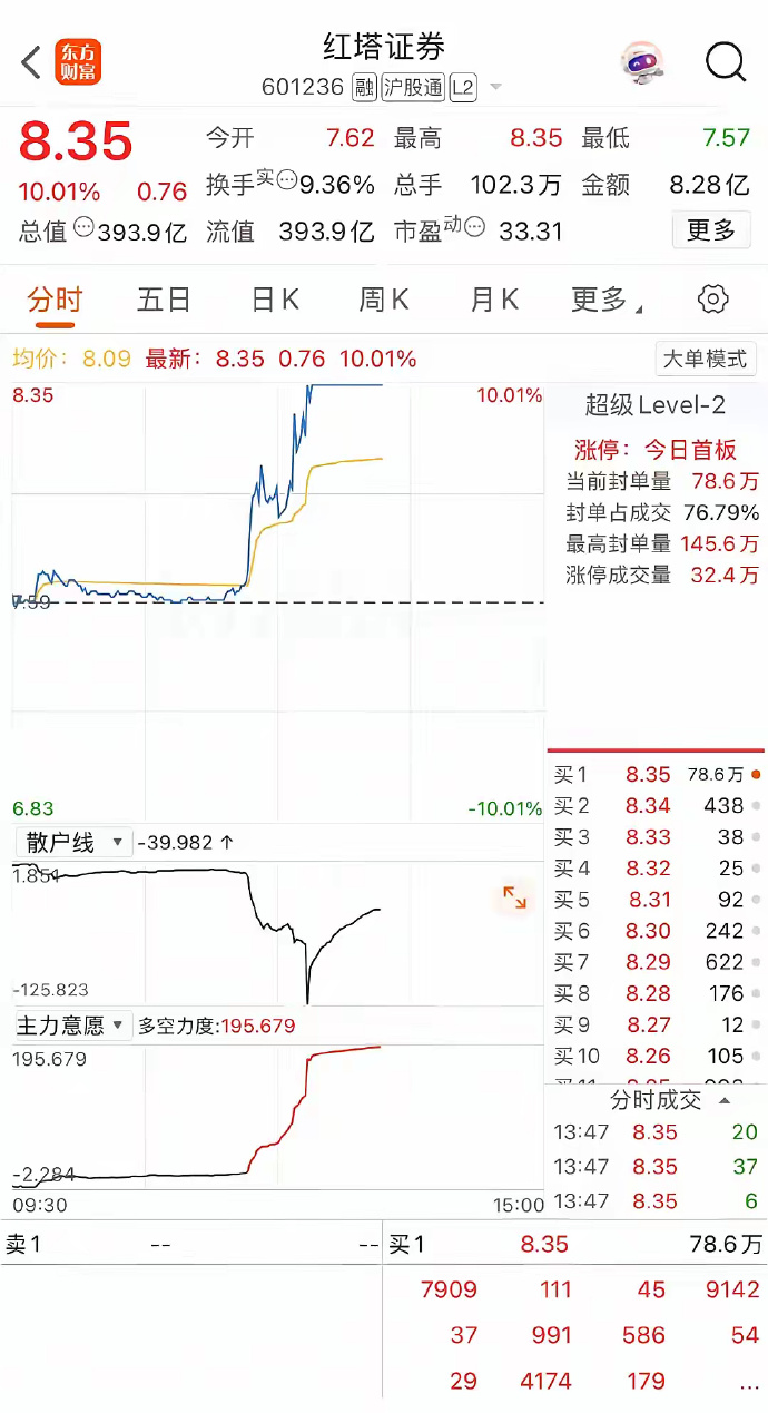 港股券商股、保险股走强 广发证券、光大证券涨超6%