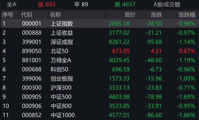 中证转债指数收涨0.04%,197只可转债收涨