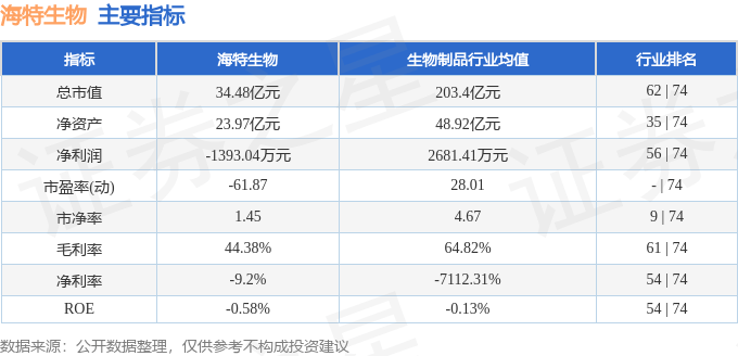 海特生物:董事严洁计划减持公司股份不超18万股