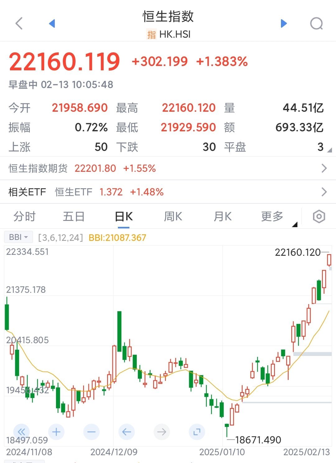 南向资金今日净买入55.86亿港元,连续12日净买入