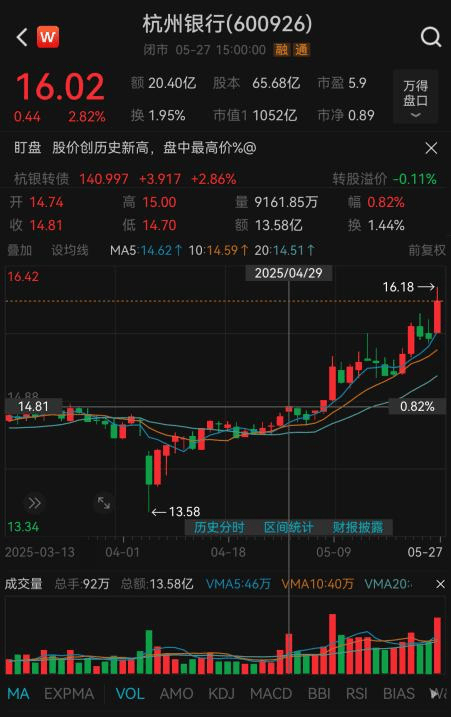 银行股行情持续,多只转债接连触发强赎,供给端持续缩减显稀缺性