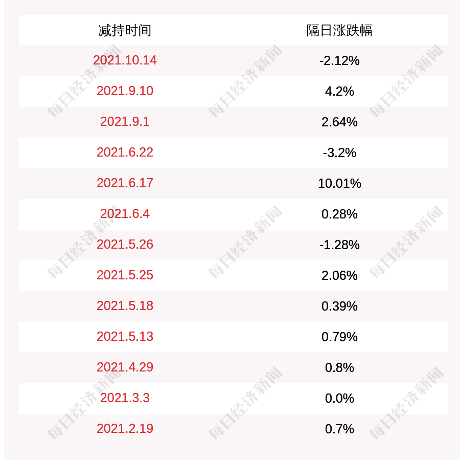 先锋电子:副总经理程迪尔计划减持股份不超1.65万股