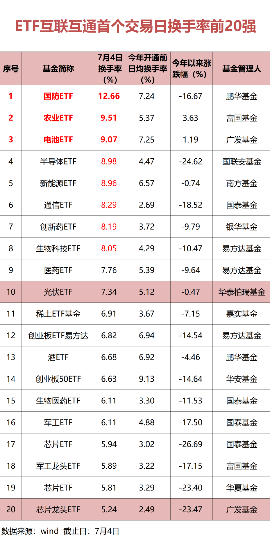 55只创业板股换手率超20%,10股浮现机构身影