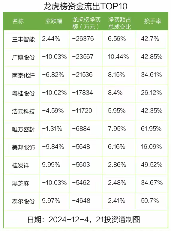 55只创业板股换手率超20%,10股浮现机构身影