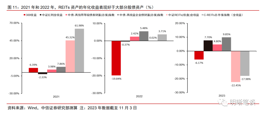 沪市债券新语|高速板块REITs表现向好 机构不改“看多”心态