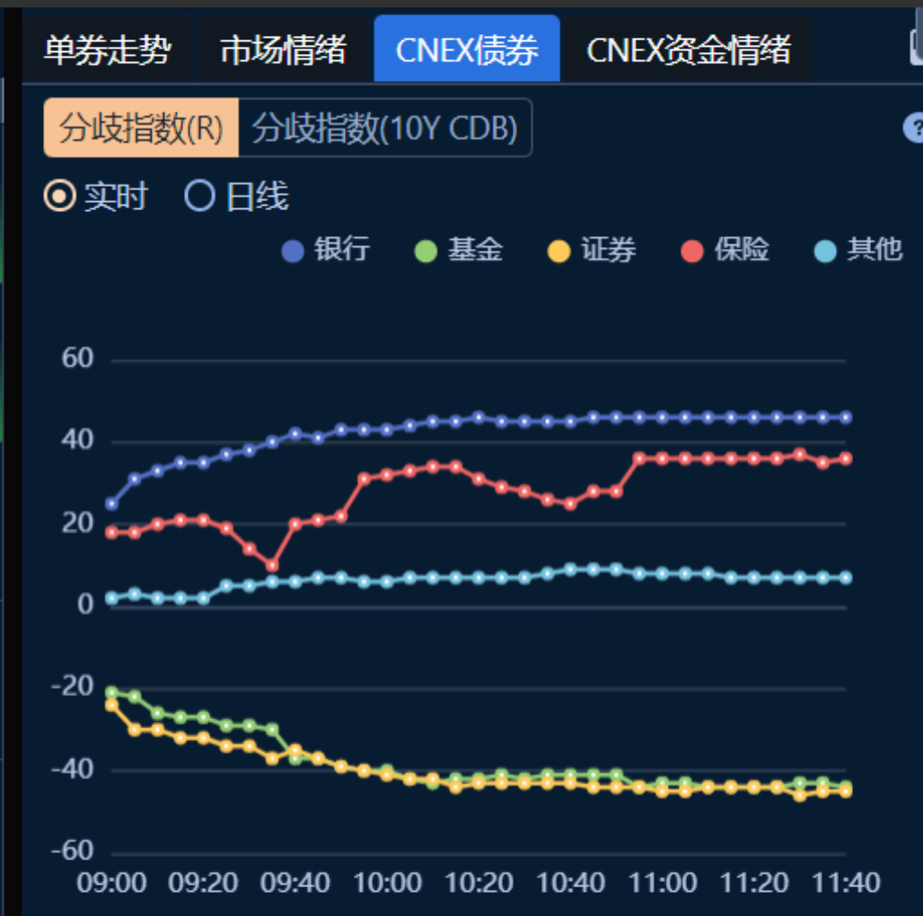 5年地债ETF(159972)盘中上涨2bp,机构:市场或正处于利率曲线由平走陡的拐点