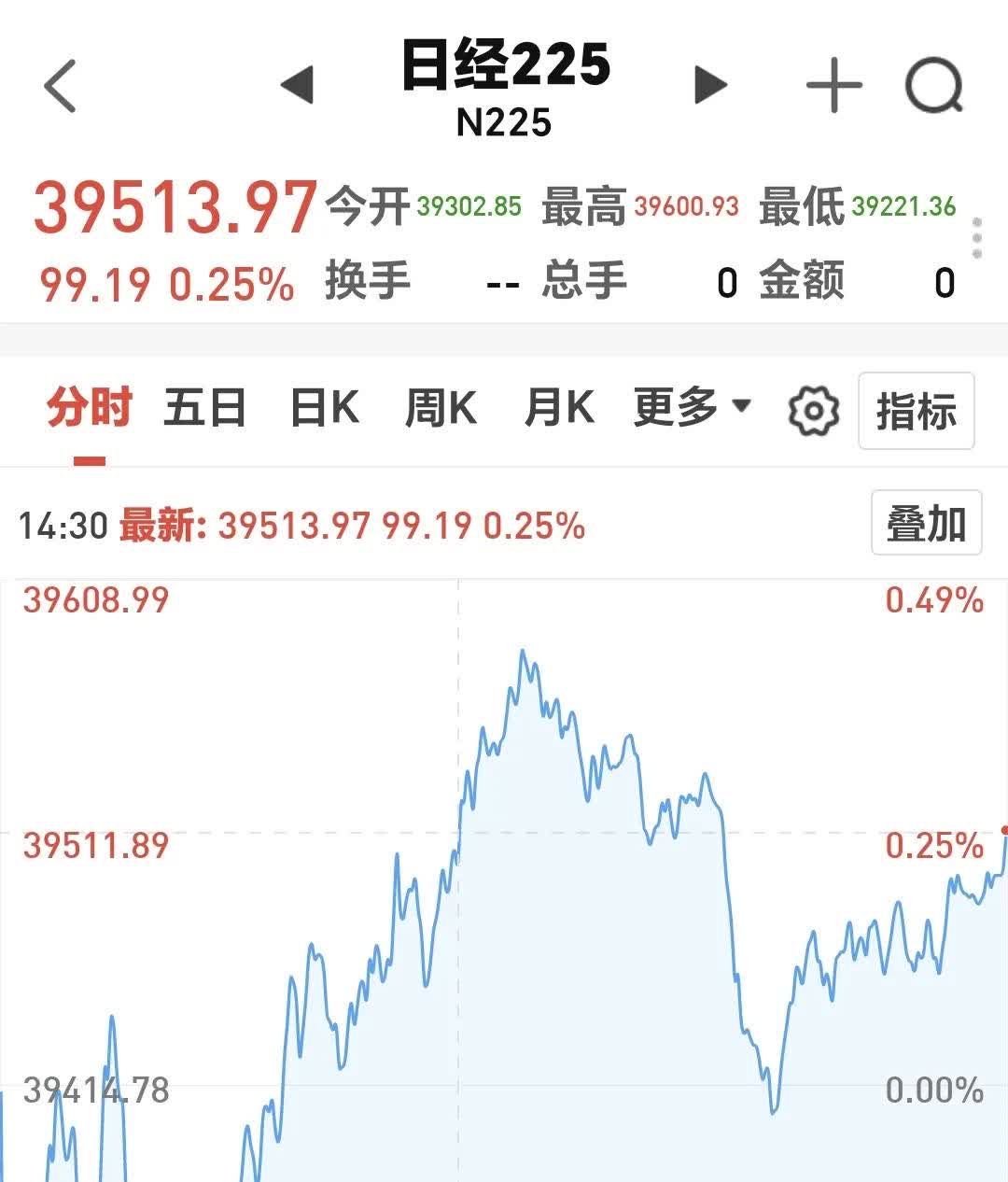 20年期日本国债收益率下跌1.5个基点