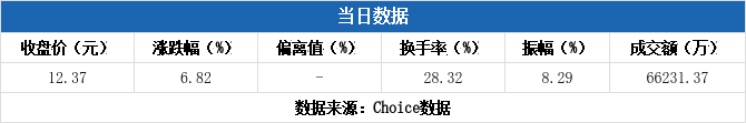 胜通能源换手率53.83%，龙虎榜上机构买入414.22万元，卖出2814.25万元