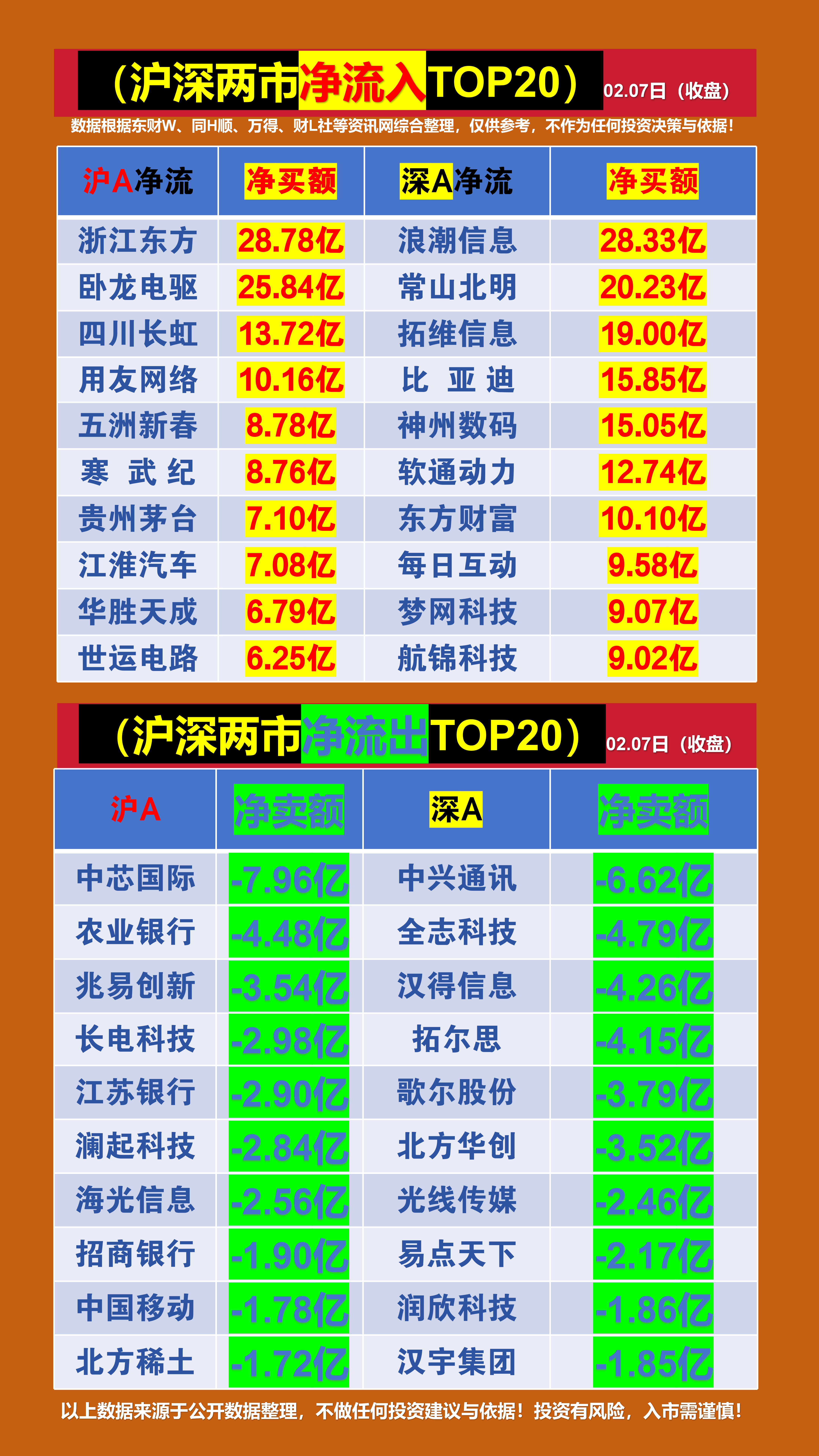 美容护理行业资金流出榜:水羊股份、华业香料等净流出资金居前