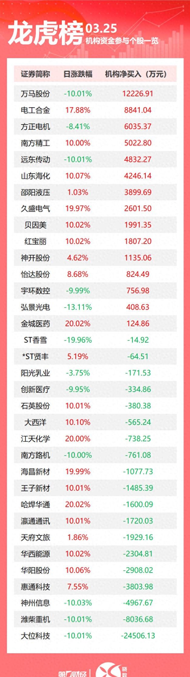 比依股份龙虎榜：营业部净卖出848.49万元