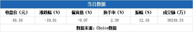 浙江荣泰跌停，沪股通龙虎榜上买入5939.43万元，卖出1.06亿元