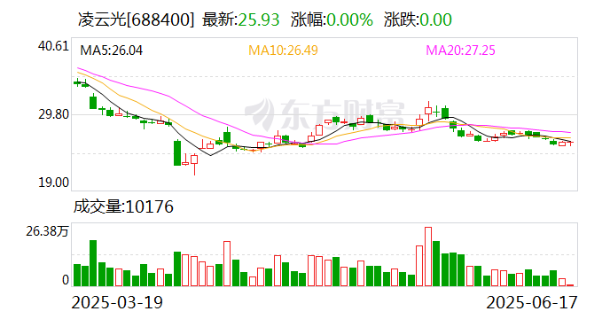 凌云光：参股公司长光辰芯向香港联交所递交上市申请