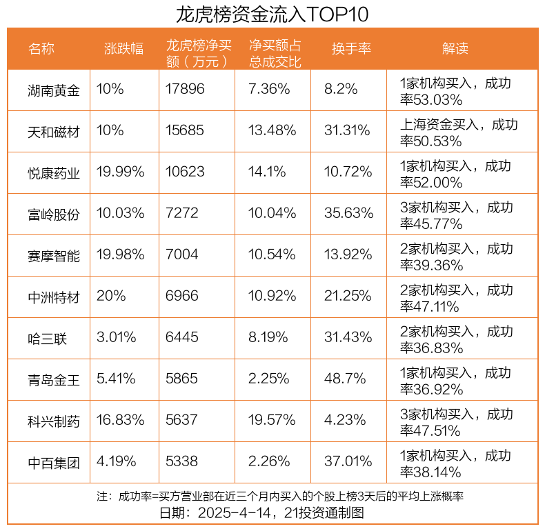 金橙子龙虎榜:营业部净买入2530.75万元