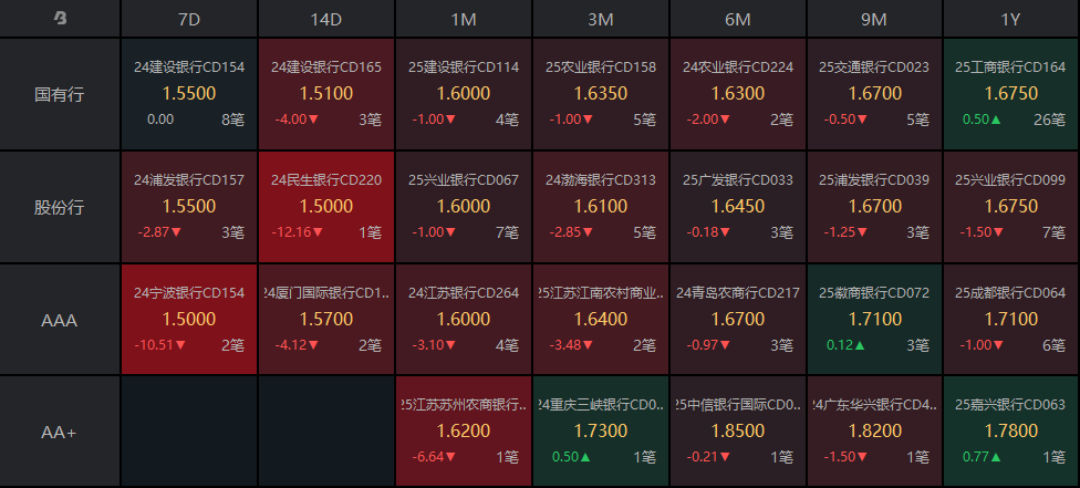 债市“科技板”满月:金融机构主体占半壁江山 民企发债利率直降47bp