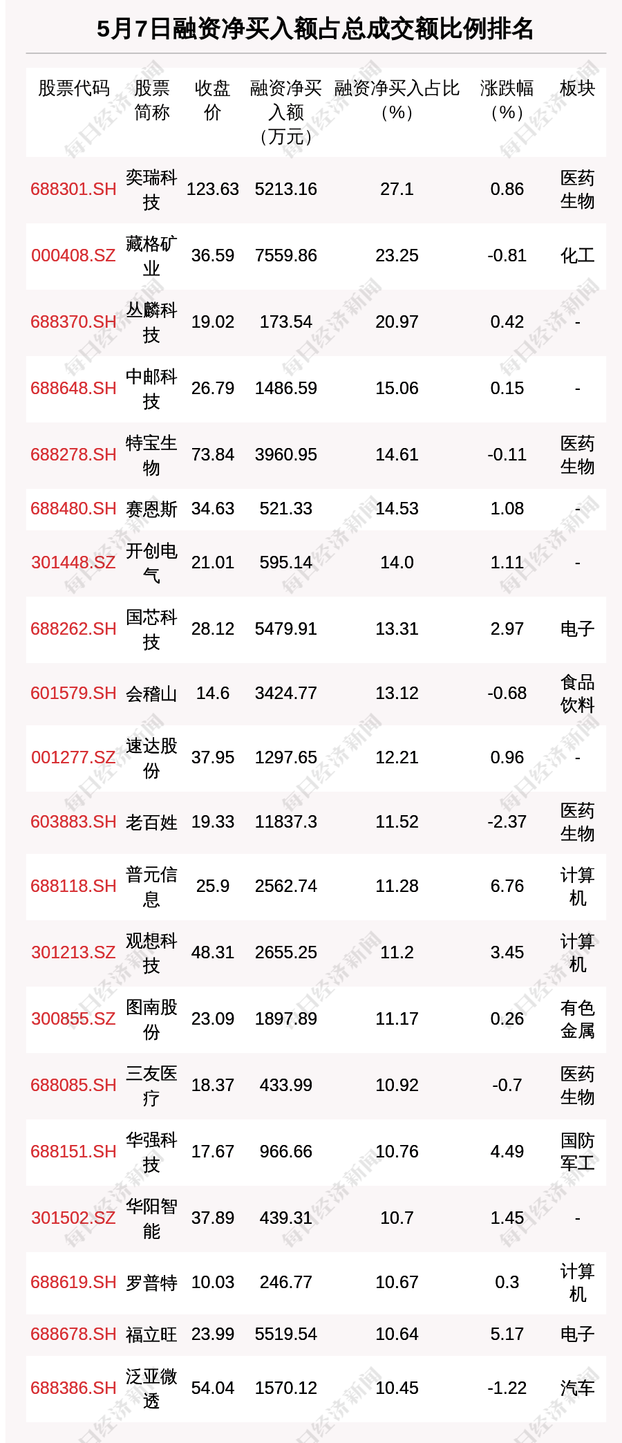 16个行业获融资净买入 7股获融资净买入额超2亿元