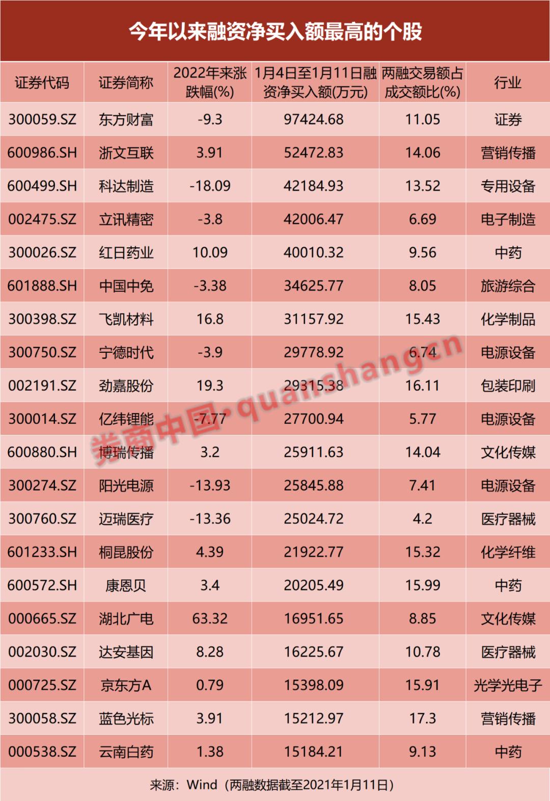 16个行业获融资净买入 7股获融资净买入额超2亿元