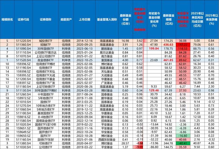 债券ETF规模突破3600亿元 利率下行环境下 债券ETF受到投资者欢迎