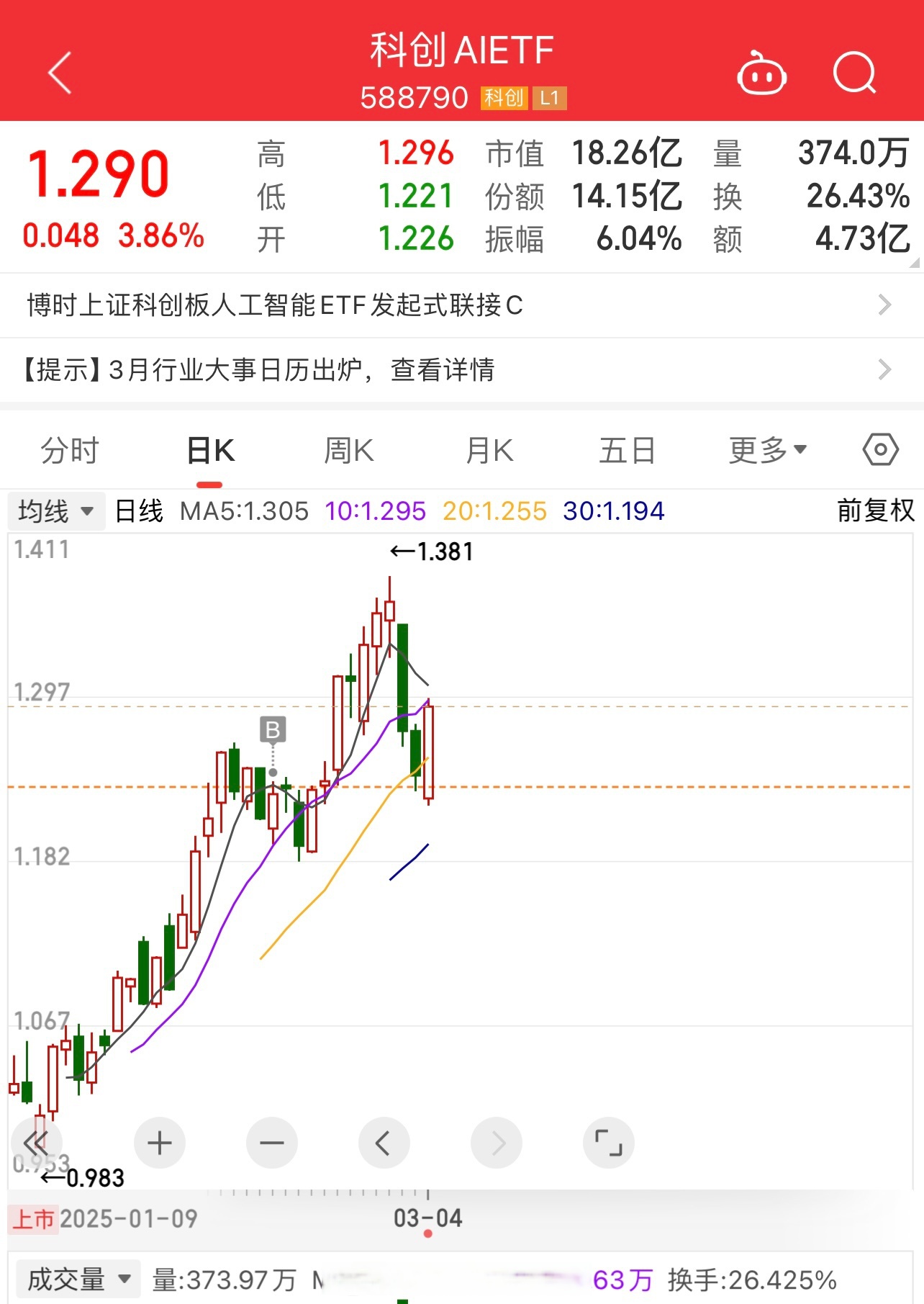 83只科创板股今日换手率超5%