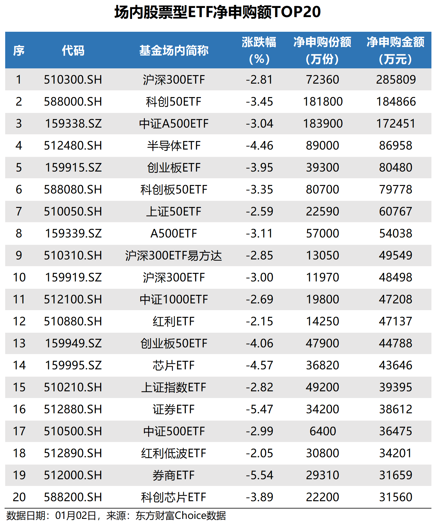 深证100指数ETF今日合计成交额1.71亿元,环比增加104.53%